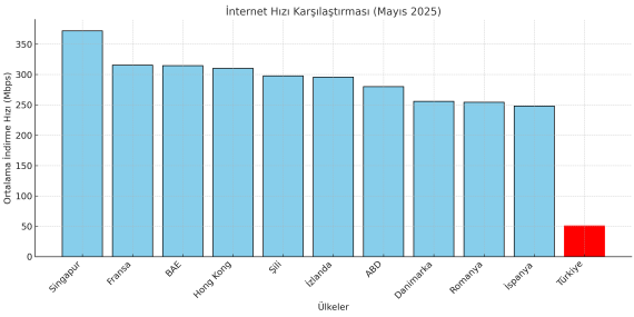 Türkiye’den İnternet Neden Yavaş?