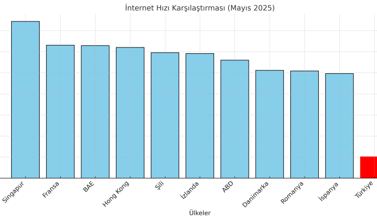 Türkiye’den İnternet Neden Yavaş?